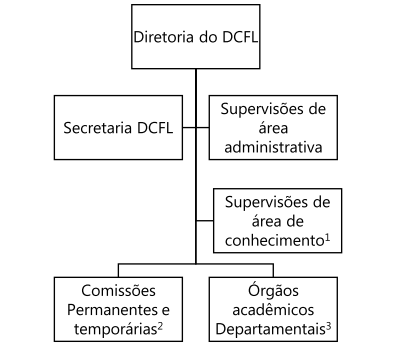 Organograma do Departamento de Ciência Florestal - DCFL/UFRPE
